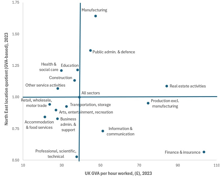 National broad sector productivity mapped onto North East location quotient