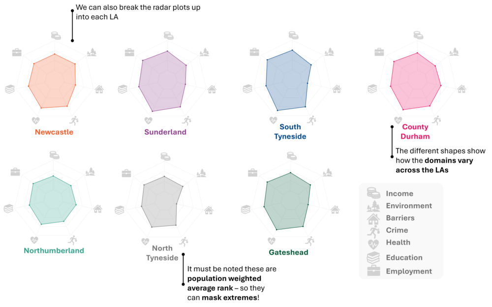 LA split radar plots